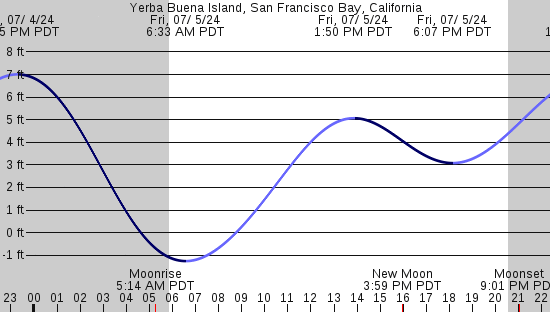 tide graph