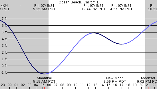 tide graph