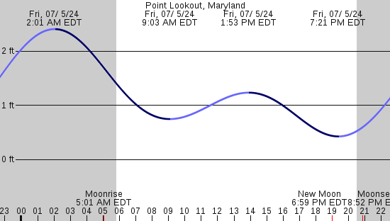 tide graph