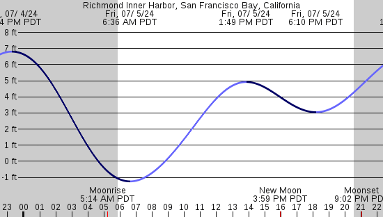 tide graph