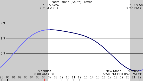 tide graph