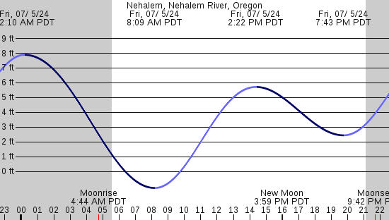 tide graph