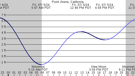 tide graph