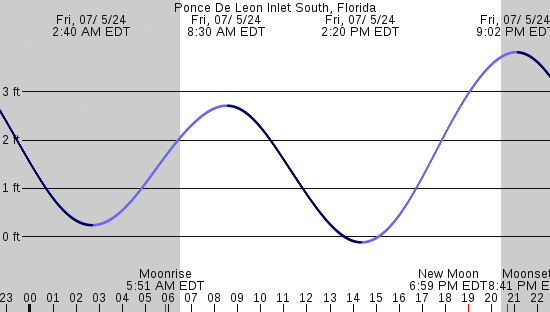 tide graph