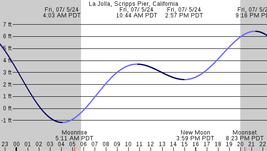 tide graph