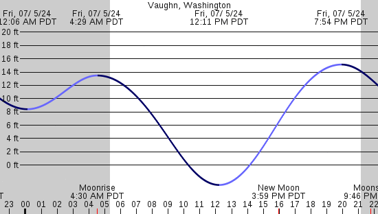 tide graph