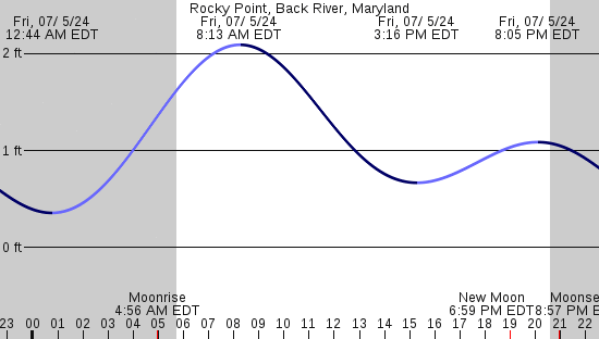 tide graph