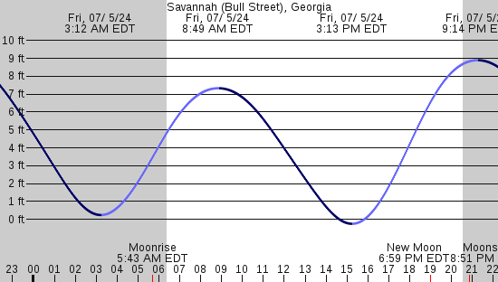 tide graph