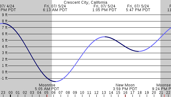 tide graph