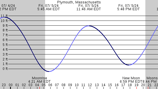 tide graph