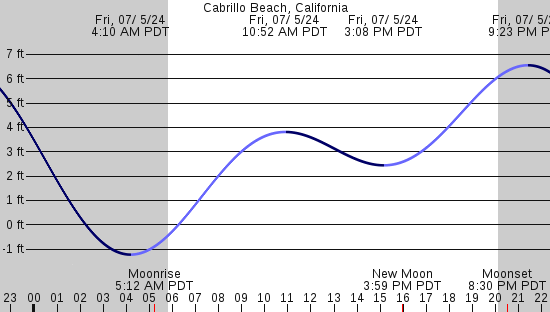 tide graph