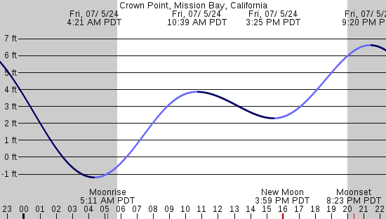 tide graph