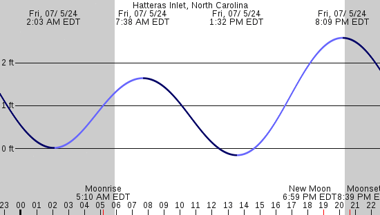 tide graph