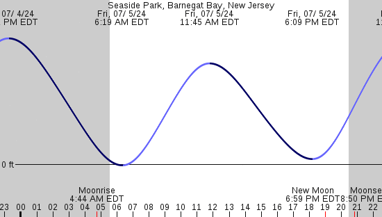 tide graph