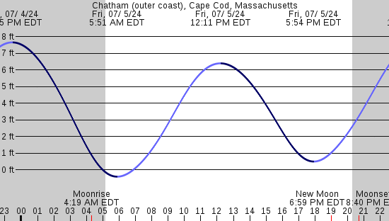 tide graph