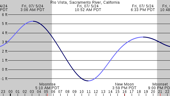 tide graph