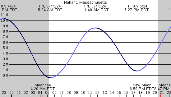 tide graph