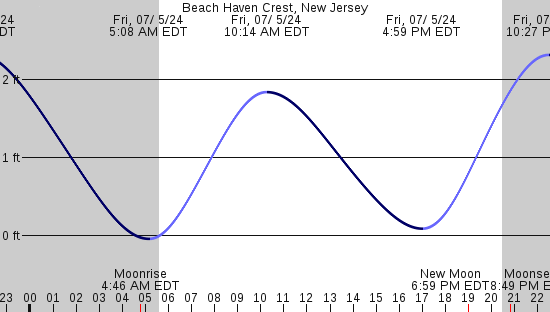 tide graph