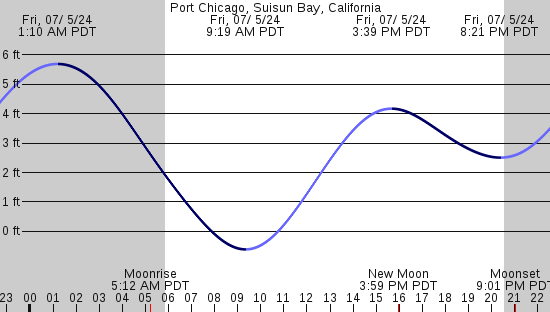 tide graph