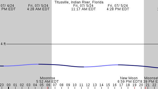 tide graph