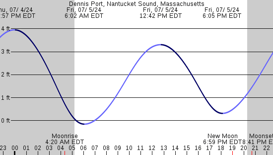 tide graph