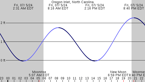 tide graph