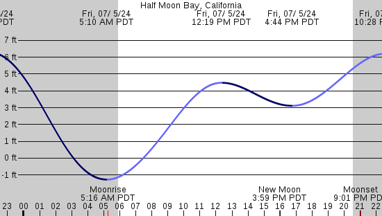 tide graph