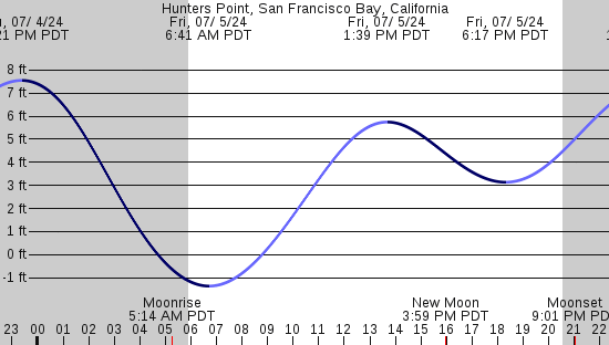 tide graph