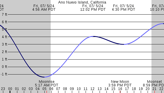 tide graph