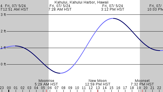 tide graph