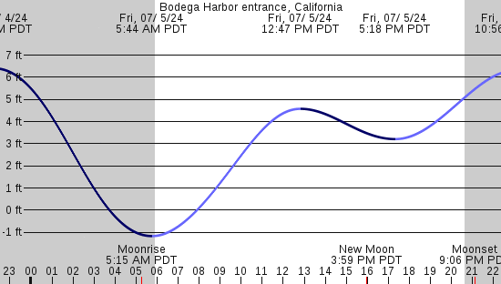 tide graph