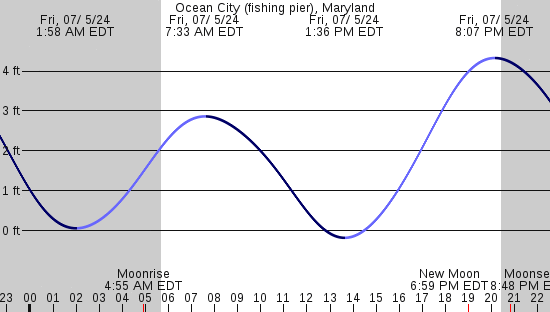 tide graph