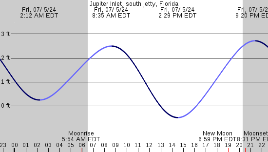 tide graph