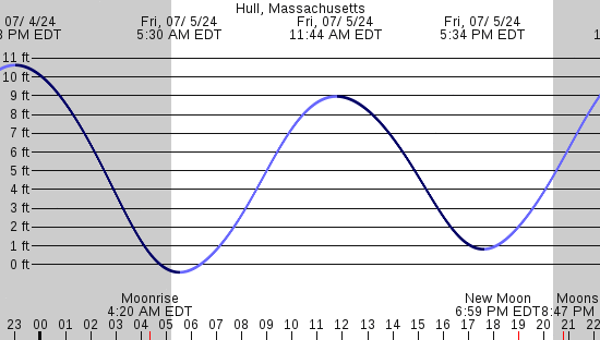 tide graph