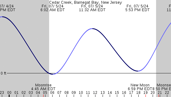 tide graph