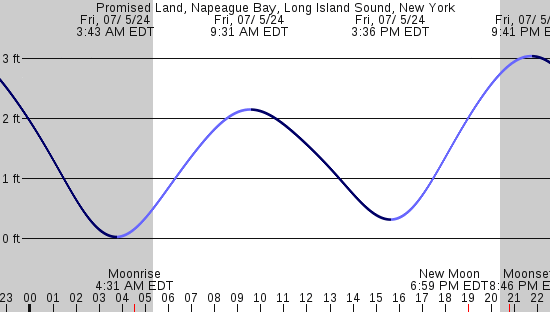 tide graph