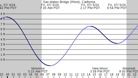 tide graph