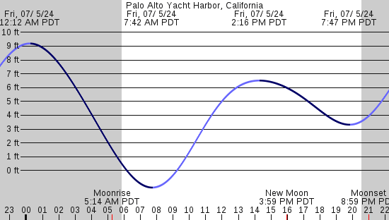 tide graph