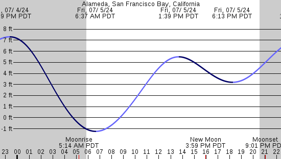 tide graph