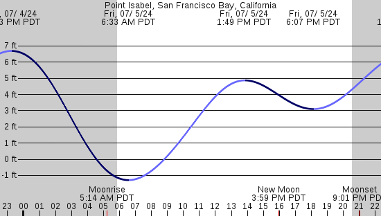 tide graph