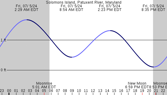 tide graph