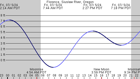 tide graph