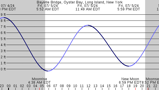 tide graph