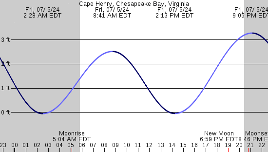 tide graph