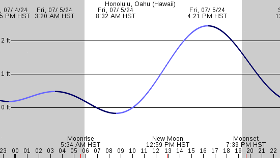 tide graph