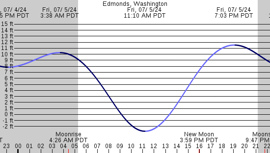 tide graph