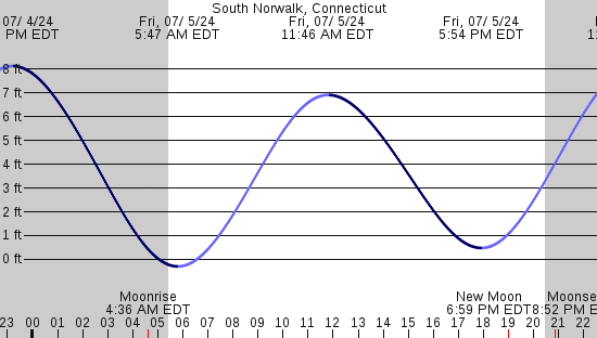 tide graph