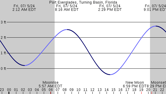 tide graph