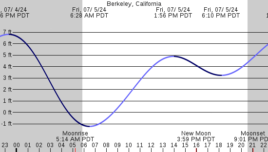 tide graph