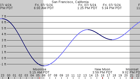 tide graph